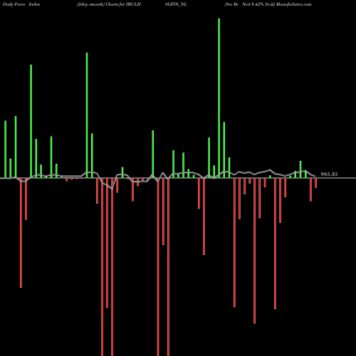Force Index chart Sec Re Ncd 8.42% Sr.iii IBULHSGFIN_NL share NSE Stock Exchange 