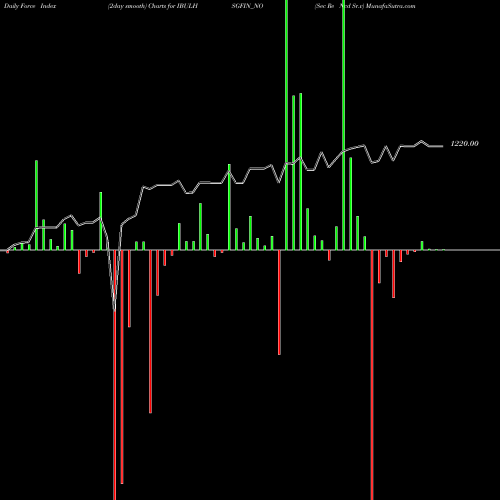 Force Index chart Sec Re Ncd Sr.v IBULHSGFIN_NO share NSE Stock Exchange 