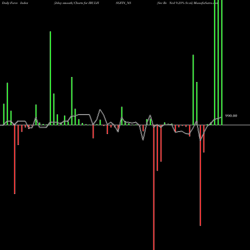 Force Index chart Sec Re Ncd 9.25% Sr.vii IBULHSGFIN_NS share NSE Stock Exchange 