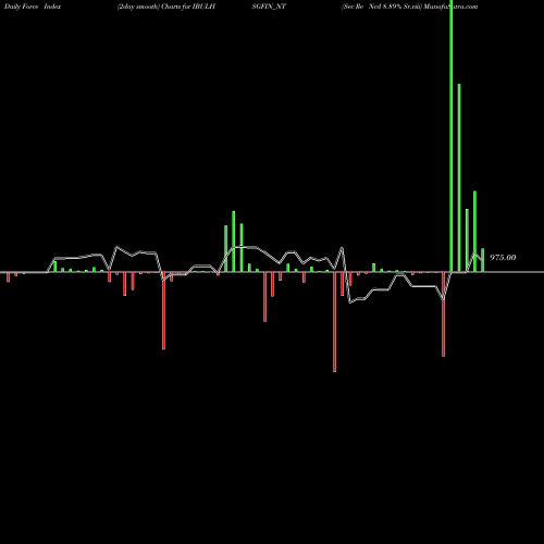 Force Index chart Sec Re Ncd 8.89% Sr.viii IBULHSGFIN_NT share NSE Stock Exchange 