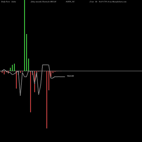 Force Index chart Unse Re Ncd 9.75% Sr.ix IBULHSGFIN_NU share NSE Stock Exchange 