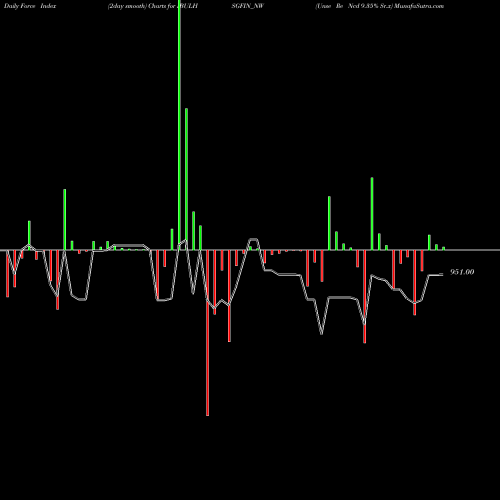 Force Index chart Unse Re Ncd 9.35% Sr.x IBULHSGFIN_NW share NSE Stock Exchange 