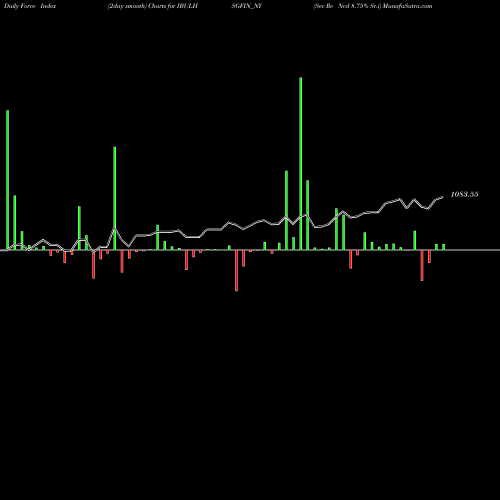 Force Index chart Sec Re Ncd 8.75% Sr.i IBULHSGFIN_NY share NSE Stock Exchange 