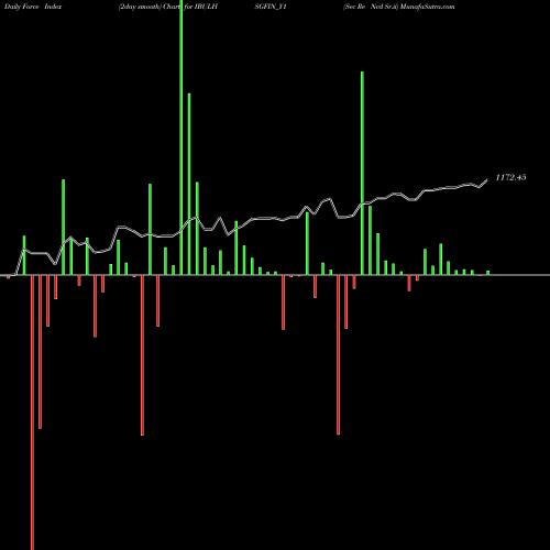 Force Index chart Sec Re Ncd Sr.ii IBULHSGFIN_Y1 share NSE Stock Exchange 