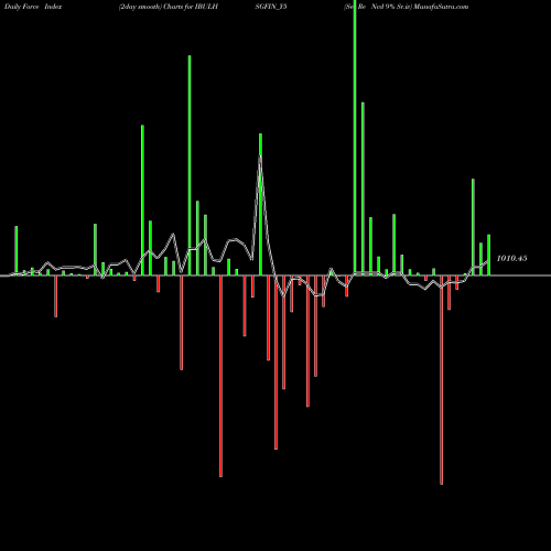 Force Index chart Sec Re Ncd 9% Sr.iv IBULHSGFIN_Y5 share NSE Stock Exchange 