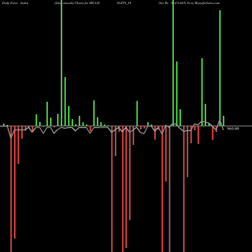 Force Index chart Sec Re Ncd 8.66% Sr.vi IBULHSGFIN_Y8 share NSE Stock Exchange 