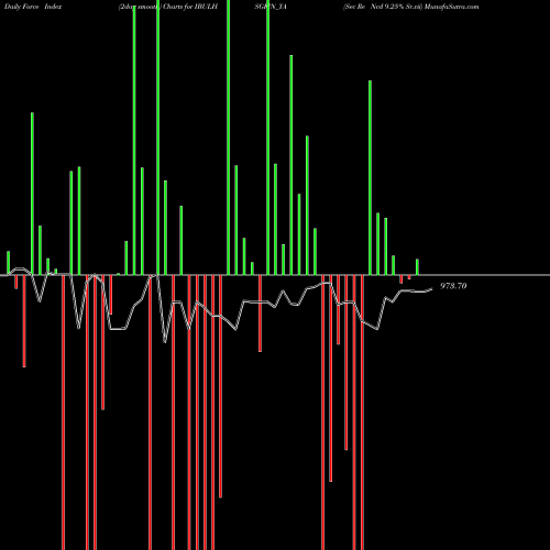Force Index chart Sec Re Ncd 9.25% Sr.vii IBULHSGFIN_YA share NSE Stock Exchange 
