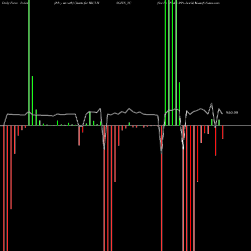 Force Index chart Sec Re Ncd 8.89% Sr.viii IBULHSGFIN_YC share NSE Stock Exchange 