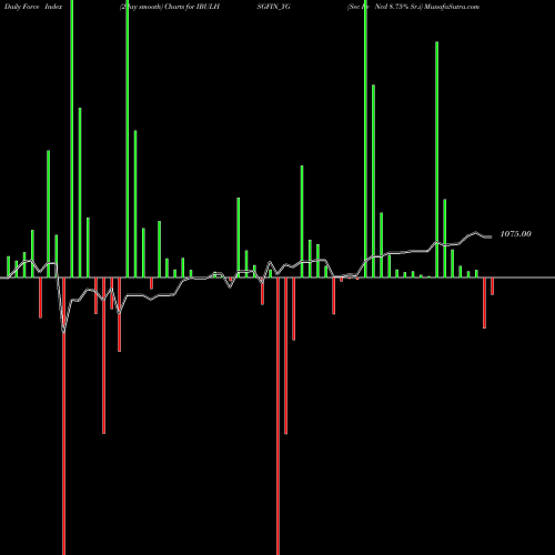 Force Index chart Sec Re Ncd 8.75% Sr.i IBULHSGFIN_YG share NSE Stock Exchange 