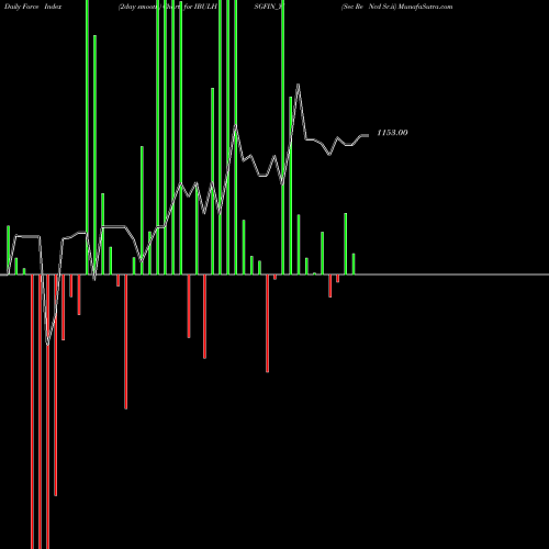 Force Index chart Sec Re Ncd Sr.ii IBULHSGFIN_YI share NSE Stock Exchange 