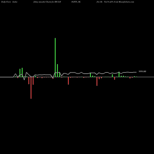 Force Index chart Sec Re Ncd 8.42% Sr.iii IBULHSGFIN_YK share NSE Stock Exchange 