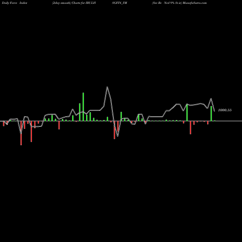 Force Index chart Sec Re Ncd 9% Sr.iv IBULHSGFIN_YM share NSE Stock Exchange 