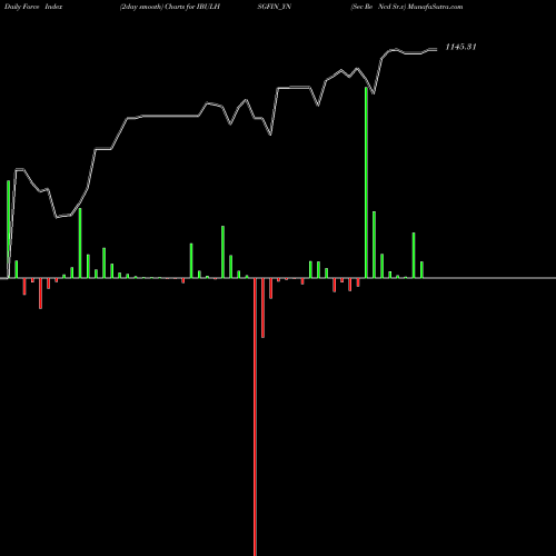 Force Index chart Sec Re Ncd Sr.v IBULHSGFIN_YN share NSE Stock Exchange 