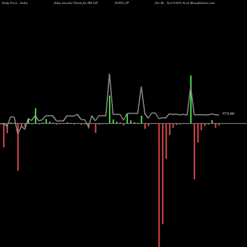 Force Index chart Sec Re Ncd 8.66% Sr.vi IBULHSGFIN_YP share NSE Stock Exchange 