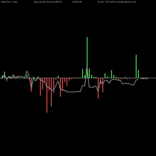 Force Index chart Sec Re Ncd 9.25% Sr.vii IBULHSGFIN_YR share NSE Stock Exchange 