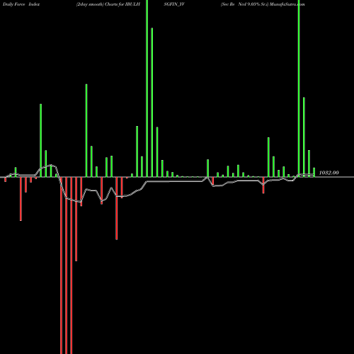 Force Index chart Sec Re Ncd 9.05% Sr.i IBULHSGFIN_YV share NSE Stock Exchange 