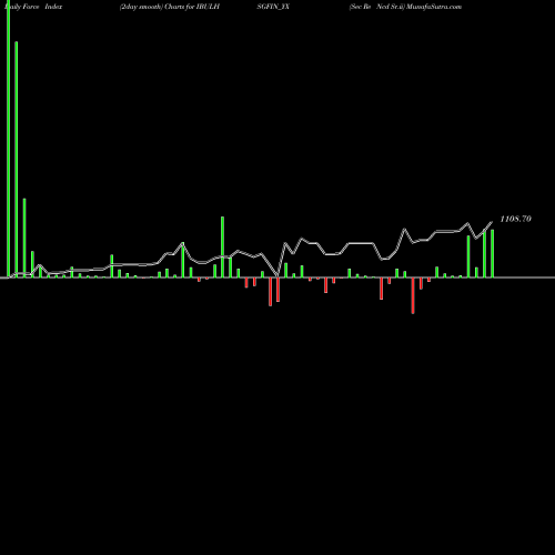 Force Index chart Sec Re Ncd Sr.ii IBULHSGFIN_YX share NSE Stock Exchange 