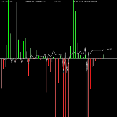 Force Index chart Sec Re Ncd Sr.v IBULHSGFIN_Z3 share NSE Stock Exchange 