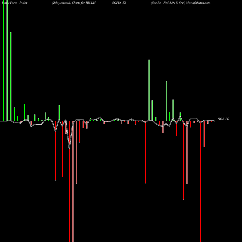 Force Index chart Sec Re Ncd 8.94% Sr.vi IBULHSGFIN_Z5 share NSE Stock Exchange 