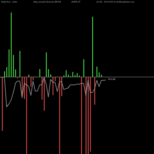 Force Index chart Sec Re Ncd 9.55% Sr.vii IBULHSGFIN_Z7 share NSE Stock Exchange 