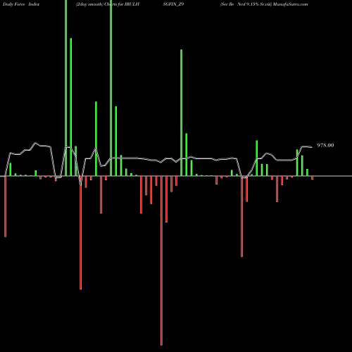 Force Index chart Sec Re Ncd 9.15% Sr.viii IBULHSGFIN_Z9 share NSE Stock Exchange 