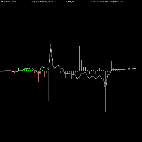 Force Index chart Sec Re Ncd 9.05% Sr.i IBULHSGFIN_ZB share NSE Stock Exchange 