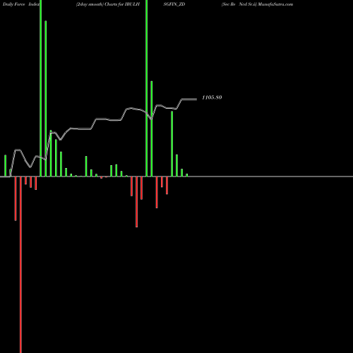 Force Index chart Sec Re Ncd Sr.ii IBULHSGFIN_ZD share NSE Stock Exchange 