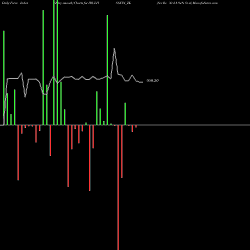 Force Index chart Sec Re Ncd 8.94% Sr.vi IBULHSGFIN_ZK share NSE Stock Exchange 