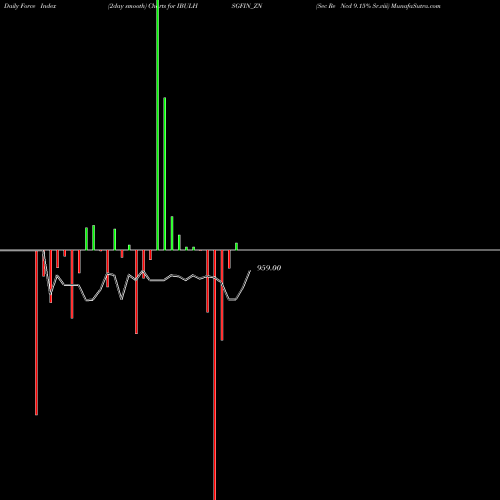 Force Index chart Sec Re Ncd 9.15% Sr.viii IBULHSGFIN_ZN share NSE Stock Exchange 