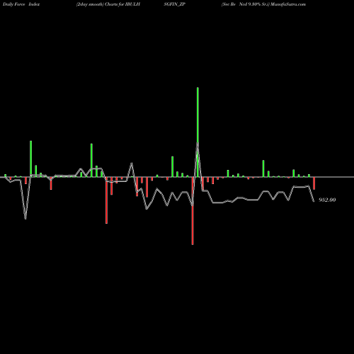 Force Index chart Sec Re Ncd 9.30% Sr.i IBULHSGFIN_ZP share NSE Stock Exchange 