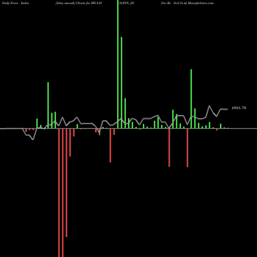Force Index chart Sec Re Ncd Sr.iii IBULHSGFIN_ZS share NSE Stock Exchange 