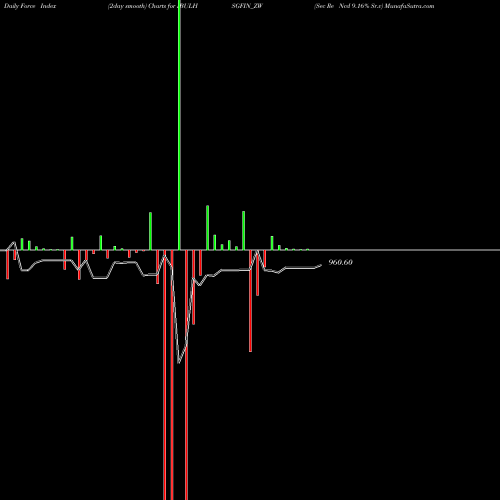 Force Index chart Sec Re Ncd 9.16% Sr.v IBULHSGFIN_ZW share NSE Stock Exchange 