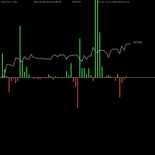 Force Index chart Sec Re Ncd Sr.vi IBULHSGFIN_ZX share NSE Stock Exchange 
