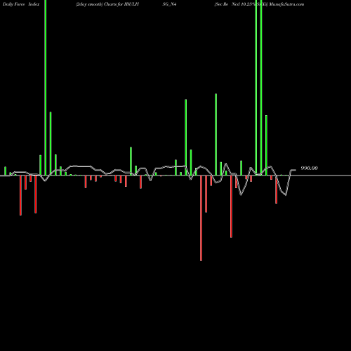Force Index chart Sec Re Ncd 10.25% Sr Xii IBULHSG_N4 share NSE Stock Exchange 