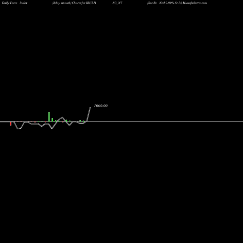 Force Index chart Sec Re Ncd 9.90% Sr Iv IBULHSG_N7 share NSE Stock Exchange 