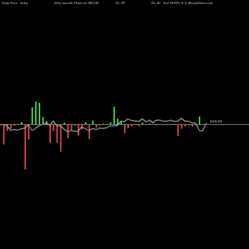 Force Index chart Sec Re Ncd 10.03% Sr X IBULHSG_NV share NSE Stock Exchange 
