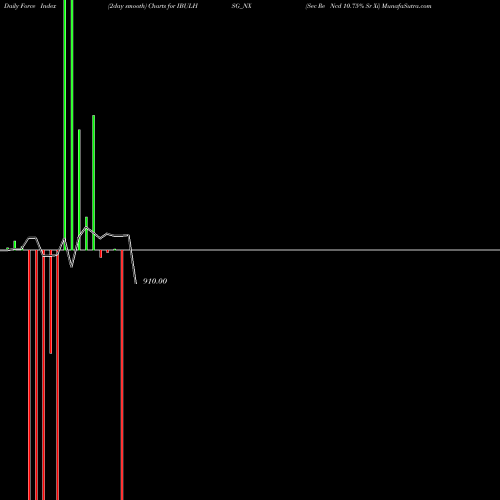 Force Index chart Sec Re Ncd 10.75% Sr Xi IBULHSG_NX share NSE Stock Exchange 