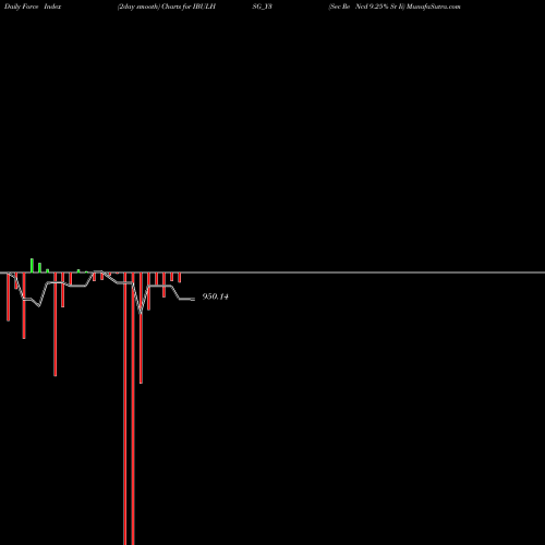 Force Index chart Sec Re Ncd 9.25% Sr Ii IBULHSG_Y3 share NSE Stock Exchange 