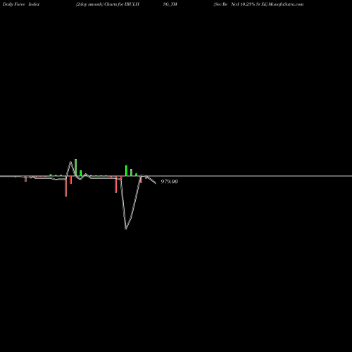 Force Index chart Sec Re Ncd 10.25% Sr Xii IBULHSG_YM share NSE Stock Exchange 