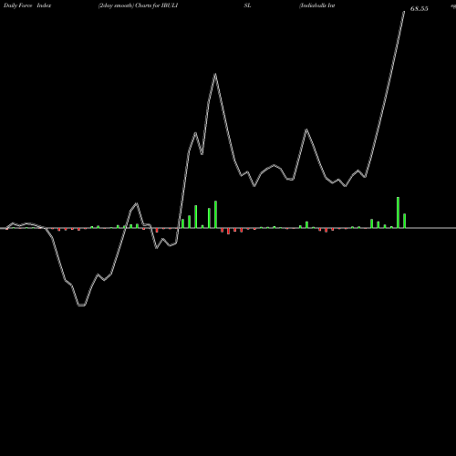 Force Index chart Indiabulls Integr Ser Ltd IBULISL share NSE Stock Exchange 