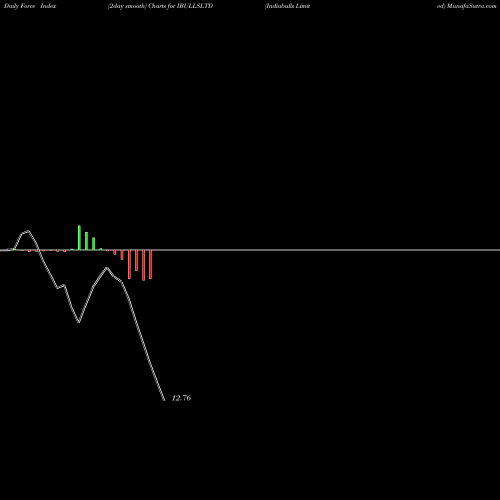 Force Index chart Indiabulls Limited IBULLSLTD share NSE Stock Exchange 