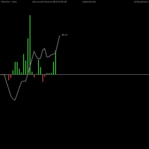 Force Index chart Indiabulls Limited IBULLSLTD_BE share NSE Stock Exchange 