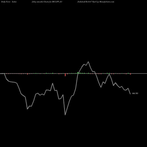 Force Index chart Indiabull Re.0.67 Ppd Up IBULPP_E1 share NSE Stock Exchange 
