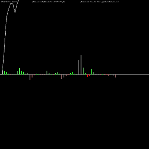 Force Index chart Indiabulls Rs.1.10 Ppd Up IBVENTPP_E1 share NSE Stock Exchange 