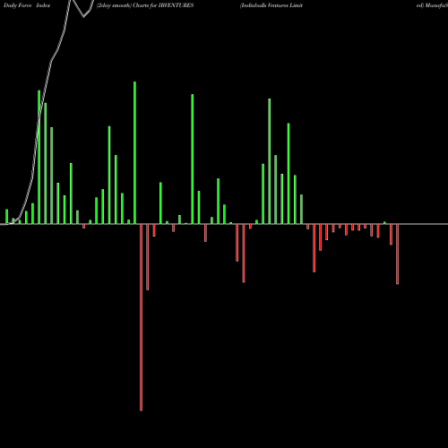 Force Index chart Indiabulls Ventures Limited IBVENTURES share NSE Stock Exchange 