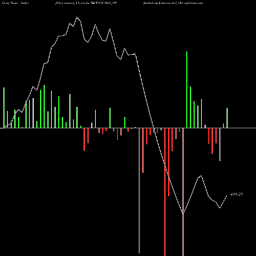 Force Index chart Indiabulls Ventures Ltd IBVENTURES_BE share NSE Stock Exchange 