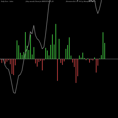 Force Index chart Ibventures Rs.1.10 Pd Up IBVENTURES_E3 share NSE Stock Exchange 