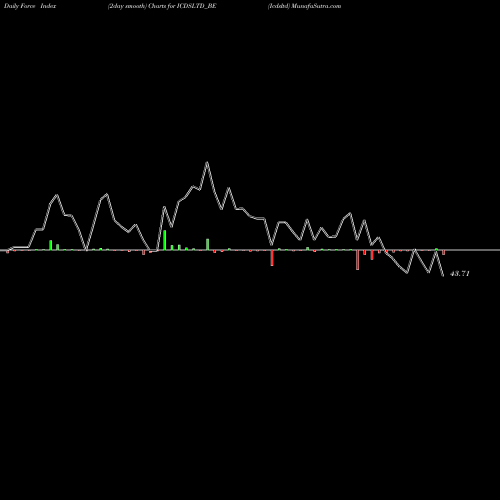 Force Index chart Icdsltd ICDSLTD_BE share NSE Stock Exchange 