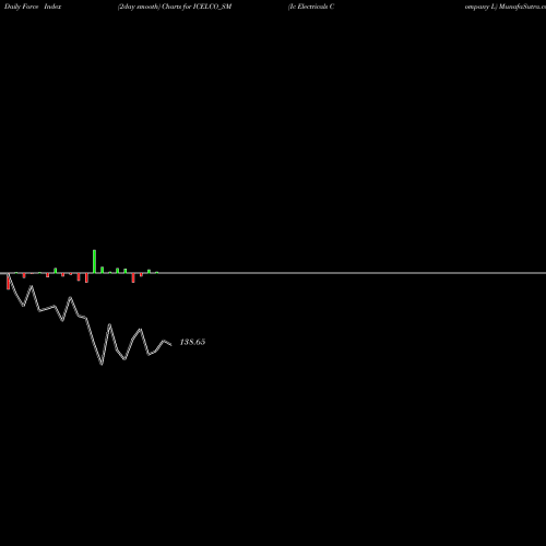 Force Index chart Ic Electricals Company L ICELCO_SM share NSE Stock Exchange 