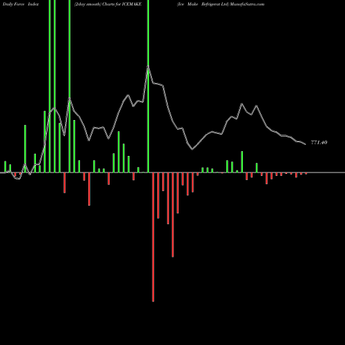 Force Index chart Ice Make Refrigerat Ltd ICEMAKE share NSE Stock Exchange 